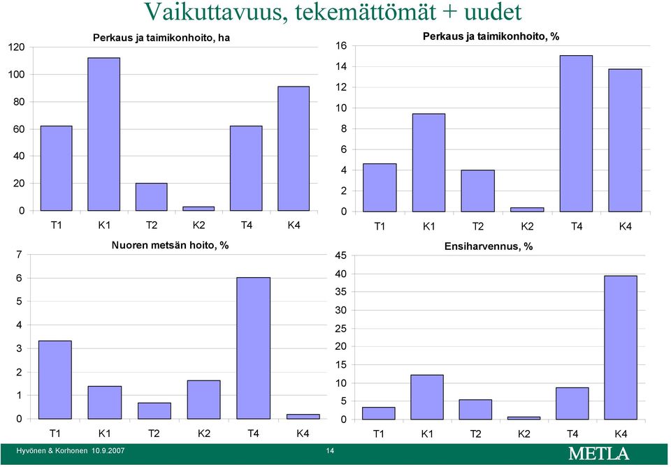 12 1 8 6 4 2 7 Nuoren metsän hoito, % 45 Ensiharvennus,