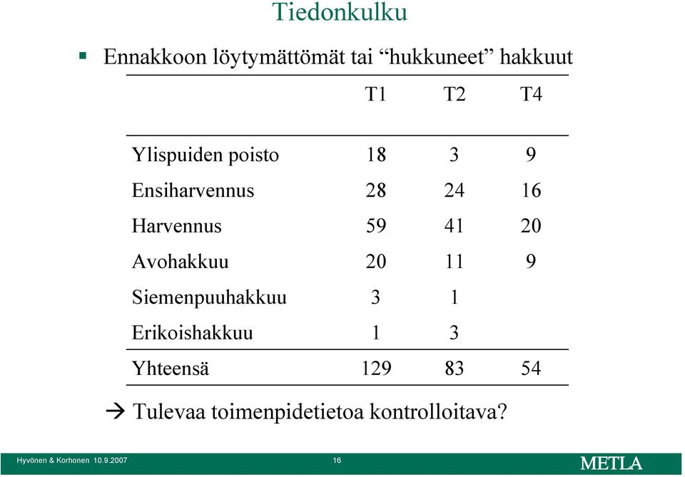 Avohakkuu 2 11 9 Siemenpuuhakkuu 3 1 Erikoishakkuu 1 3 Yhteensä 129