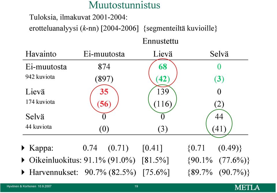 kuviota (56) (116) (2) Selvä 44 44 kuviota () (3) (41) Kappa:.74 (.71) [.41] {.71 (.