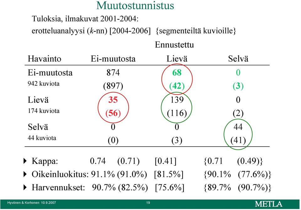 kuviota (56) (116) (2) Selvä 44 44 kuviota () (3) (41) Kappa:.74 (.71) [.41] {.71 (.