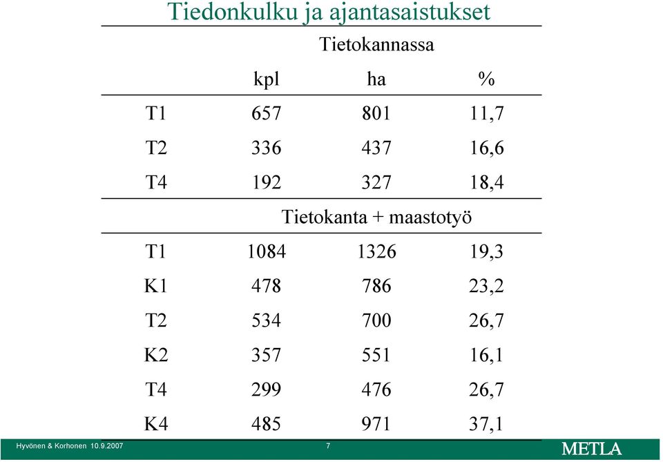 maastotyö T1 184 1326 19,3 K1 478 786 23,2 T2 534 7 26,7 K2