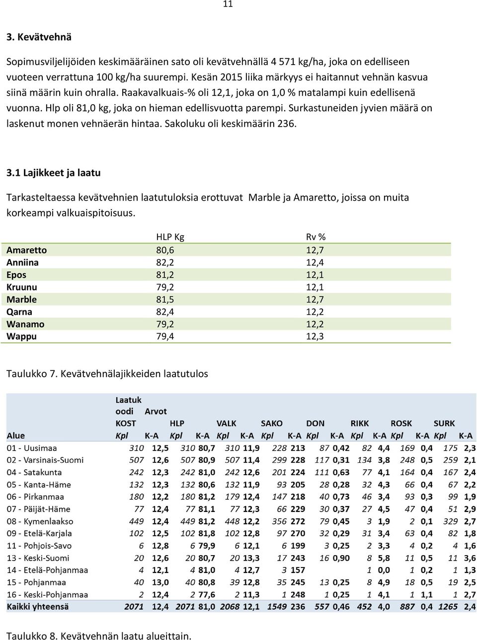 Hlp oli 81,0 kg, joka on hieman edellisvuotta parempi. Surkastuneiden jyvien määrä on laskenut monen vehnäerän hintaa. Sakoluku oli keskimäärin 236. 3.