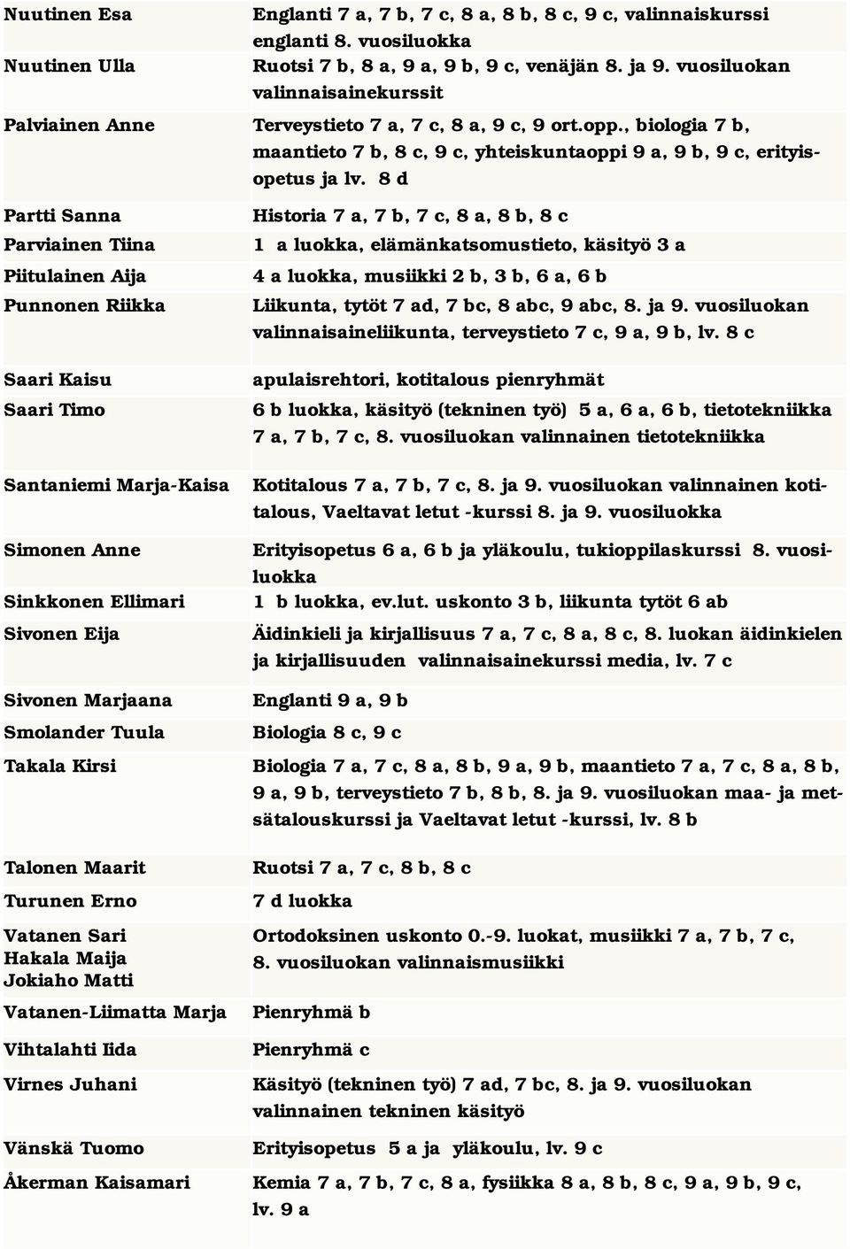 8 d Partti Sanna Parviainen Tiina Piitulainen Aija Punnonen Riikka Saari Kaisu Saari Timo Historia 7 a, 7 b, 7 c, 8 a, 8 b, 8 c 1 a luokka, elämänkatsomustieto, käsityö 3 a 4 a luokka, musiikki 2 b,