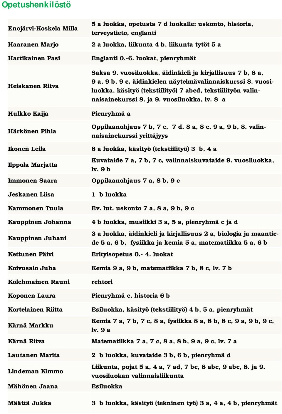 luokka, opetusta 7 d luokalle: uskonto, historia, terveystieto, englanti 2 a luokka, liikunta 4 b, liikunta tytöt 5 a Englanti 0.-6. luokat, pienryhmät Saksa 9.