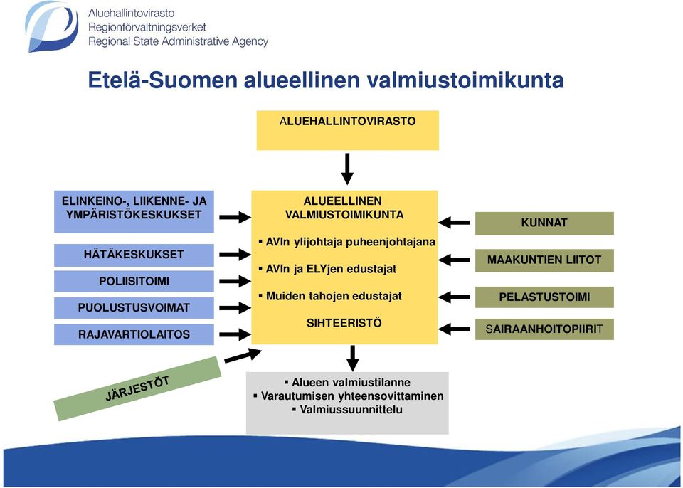 VALMIUSTOIMIKUNTA AVIn ylijohtaja puheenjohtajana AVIn ja ELYjen edustajat Muiden tahojen edustajat