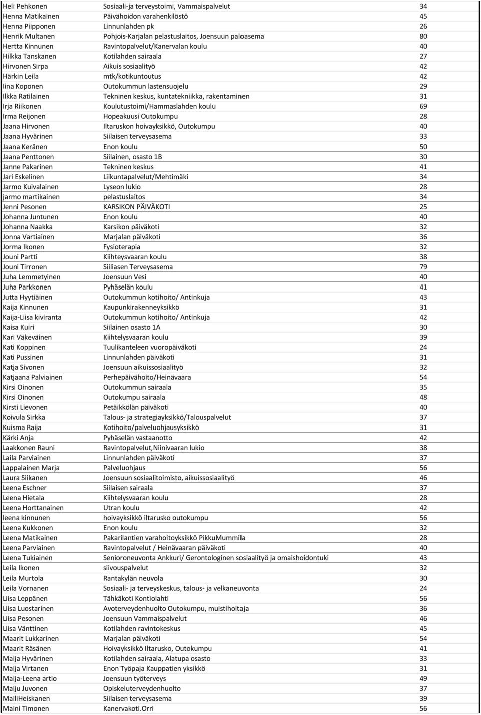 lastensuojelu 29 Ilkka Ratilainen Tekninen keskus, kuntatekniikka, rakentaminen 31 Irja Riikonen Koulutustoimi/Hammaslahden koulu 69 Irma Reijonen Hopeakuusi Outokumpu 28 Jaana Hirvonen Iltaruskon