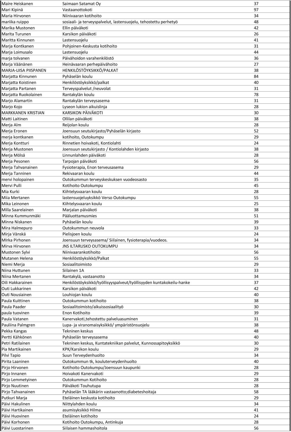 Päivähoidon varahenkilöstö 36 Marja Väänänen Heinävaaran perhepäivähoito 27 MARJA-LIISA PIISPANEN HENKILÖSTÖYKSIKKÖ/PALKAT 38 Marjatta Kinnunen Pyhäselän koulu 84 Marjatta Koistinen