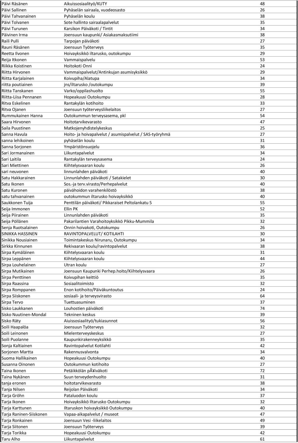 Reija Itkonen Vammaispalvelu 53 Riikka Koistinen Hoitokoti Onni 24 Riitta Hirvonen Vammaispalvelut/Antinkujan asumisyksikkö 29 Riitta Karjalainen Koivupiha/Alatupa 34 riitta poutiainen jns/iltarusko