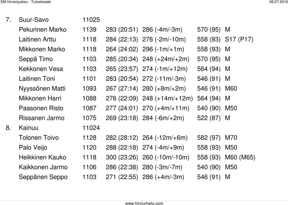 (27:14) 280 (+8m/+2m) 546 (91) M60 Mikkonen Harri 1088 276 (22:09) 248 (+14m/+12m) 564 (94) M Paasonen Risto 1087 277 (24:01) 270 (+4m/+11m) 540 (90) M50 Rissanen Jarmo 1075 269 (23:18) 284 (-6m/+2m)