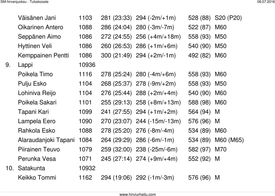 Lappi 10936 Poikela Timo 1116 278 (25:24) 280 (-4m/+6m) 558 (93) M60 Pulju Esko 1104 268 (25:37) 278 (-9m/+2m) 558 (93) M50 Lohiniva Reijo 1104 276 (25:44) 288 (+2m/+4m) 540 (90) M60 Poikela Sakari