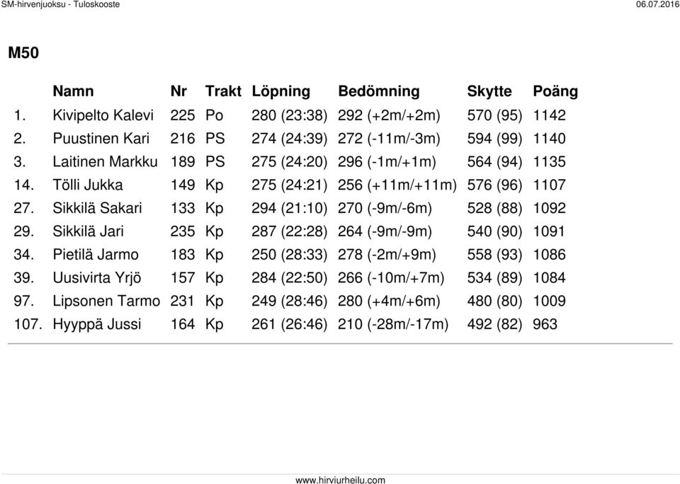 Tölli Jukka 149 Kp 275 (24:21) 256 (+11m/+11m) 576 (96) 1107 27. Sikkilä Sakari 133 Kp 294 (21:10) 270 (-9m/-6m) 528 (88) 1092 29.