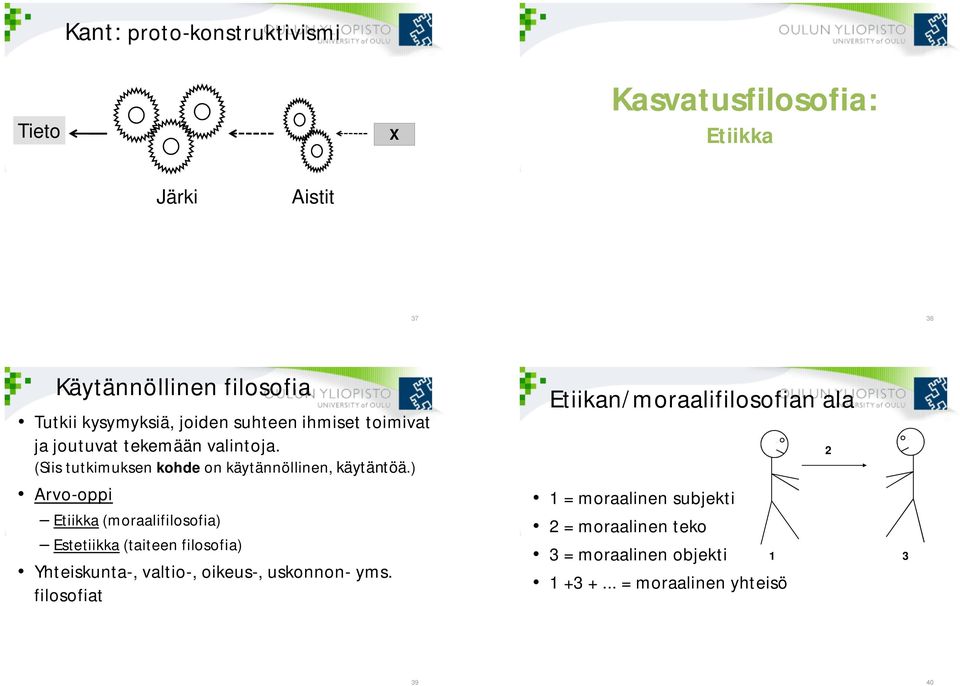 ) Arvo-oppi Etiikka (moraalifilosofia) Estetiikka (taiteen filosofia) Yhteiskunta-, valtio-, oikeus-, uskonnon- yms.