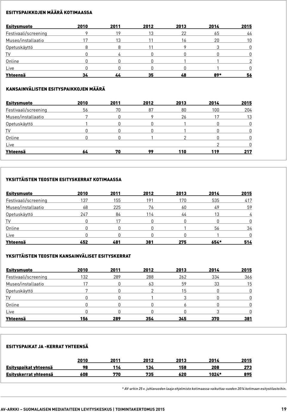 9 26 17 13 Opetuskäyttö 1 0 0 1 0 0 TV 0 0 0 1 0 0 Online 0 0 1 2 0 0 Live 2 0 Yhteensä 64 70 99 110 119 217 YKSITTÄISTEN TEOSTEN ESITYSKERRAT KOTIMAASSA Esitysmuoto 2010 2011 2012 2013 2014 2015