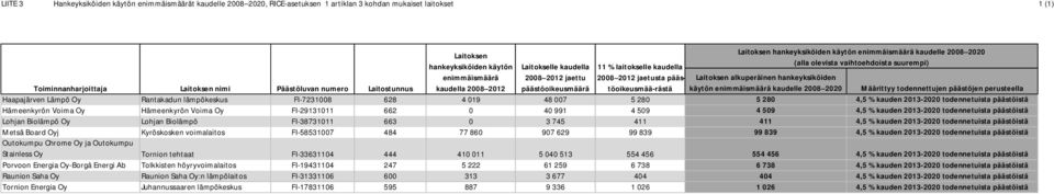 nimi Päästöluvan numero Laitostunnus kaudella 2008 2012 päästöoikeusmäärä töoikeusmää-rästä Laitoksen alkuperäinen hankeyksiköiden käytön enimmäismäärä kaudelle 2008 2020 Määrittyy todennettujen