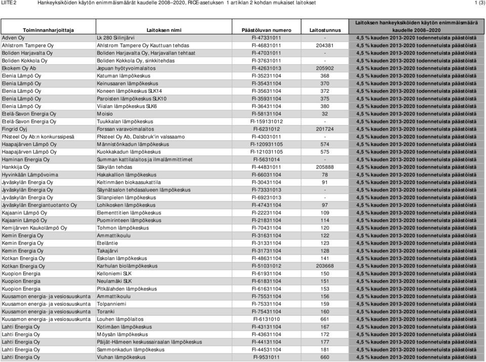 Kauttuan tehdas FI-46831011 204381 4,5 % kauden 2013-2020 todennetuista päästöistä Boliden Harjavalta Oy Boliden Harjavalta Oy, Harjavallan tehtaat FI-47031011-4,5 % kauden 2013-2020 todennetuista