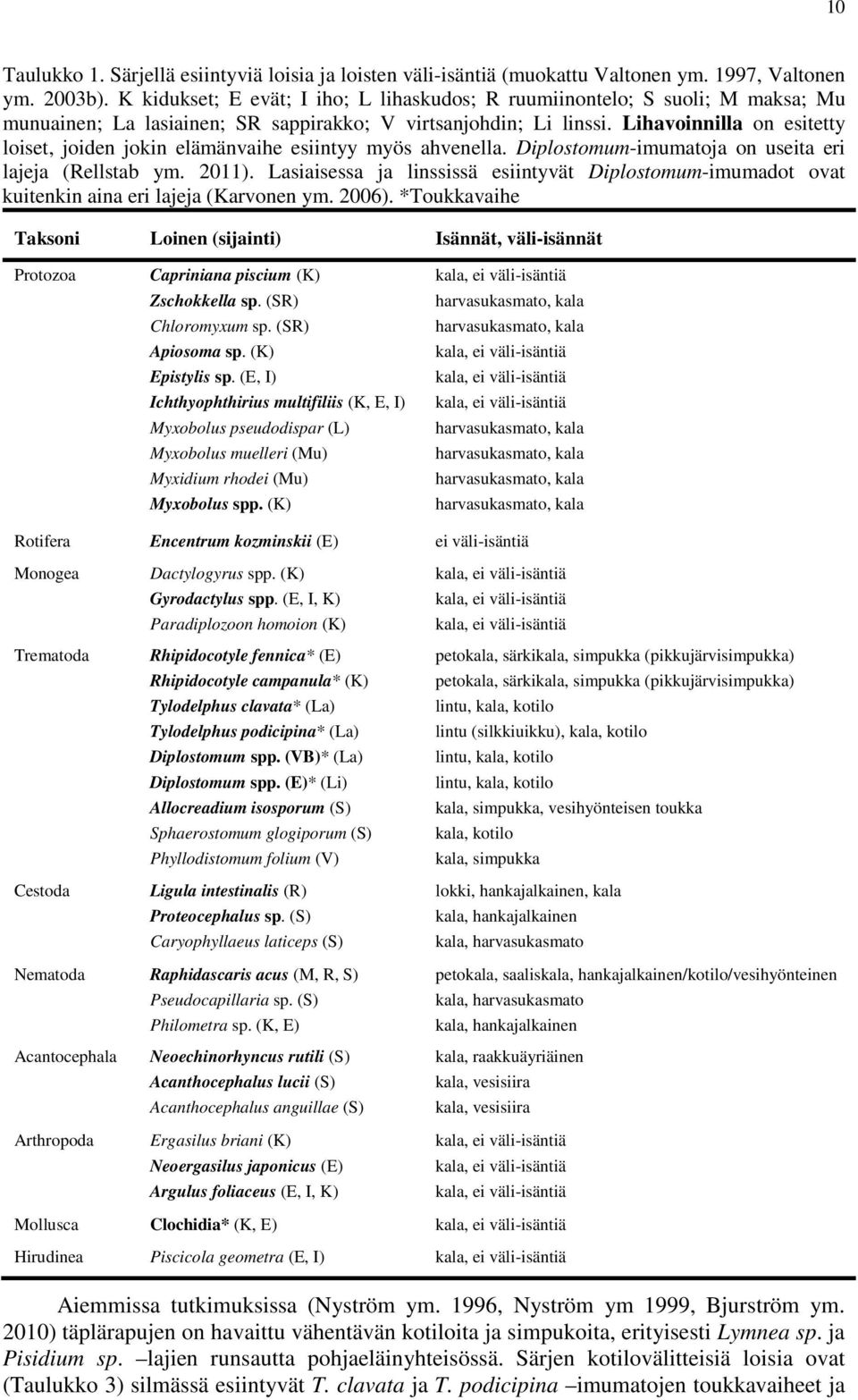 Lihavoinnilla on esitetty loiset, joiden jokin elämänvaihe esiintyy myös ahvenella. Diplostomum-imumatoja on useita eri lajeja (Rellstab ym. 2011).