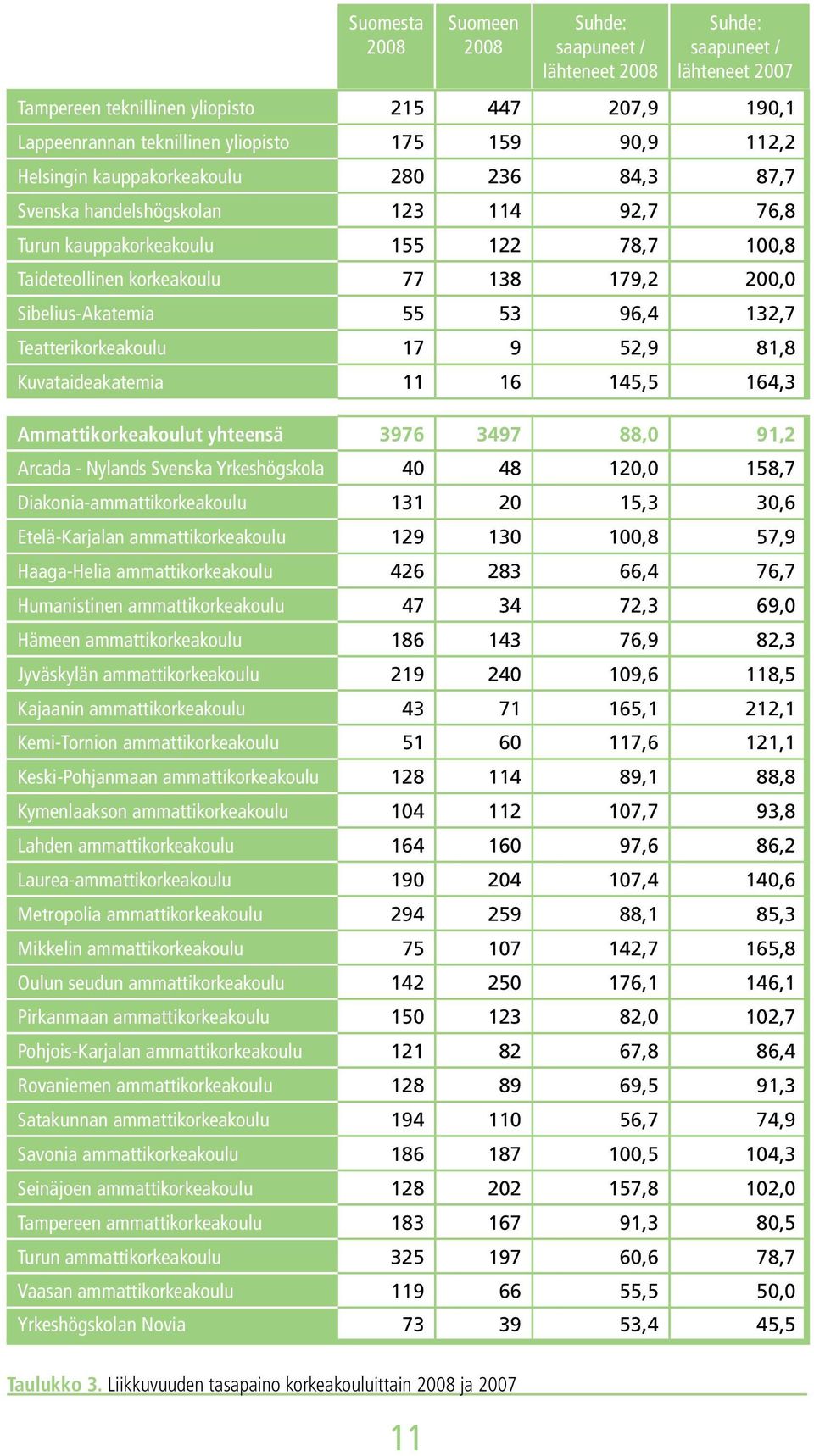 132,7 Teatterikorkeakoulu 17 9 52,9 81,8 Kuvataideakatemia 11 16 145,5 164,3 Ammattikorkeakoulut yhteensä 3976 3497 88,0 91,2 Arcada - Nylands Svenska Yrkeshögskola 40 48 120,0 158,7