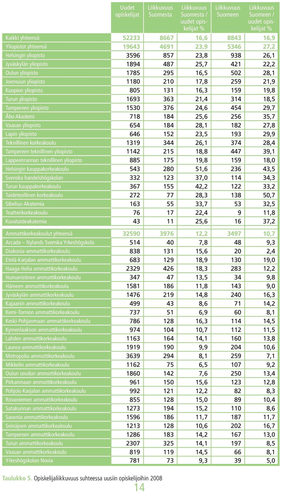 159 19,8 Turun yliopisto 1693 363 21,4 314 18,5 Tampereen yliopisto 1530 376 24,6 454 29,7 Åbo Akademi 718 184 25,6 256 35,7 Vaasan yliopisto 654 184 28,1 182 27,8 Lapin yliopisto 646 152 23,5 193