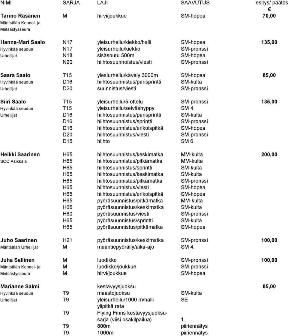 Siiri Saalo T15 yleisurheilu/5-ottelu SM-pronssi 135,00 Hyvinkää seudun T15 yleisurheilu/seiväshyppy SM 4.