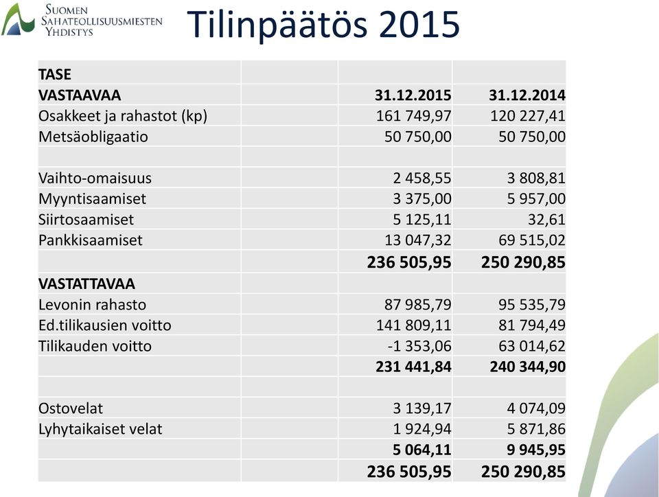 2014 Osakkeet ja rahastot (kp) 161 749,97 120 227,41 Metsäobligaatio 50 750,00 50 750,00 Vaihto-omaisuus 2 458,55 3 808,81