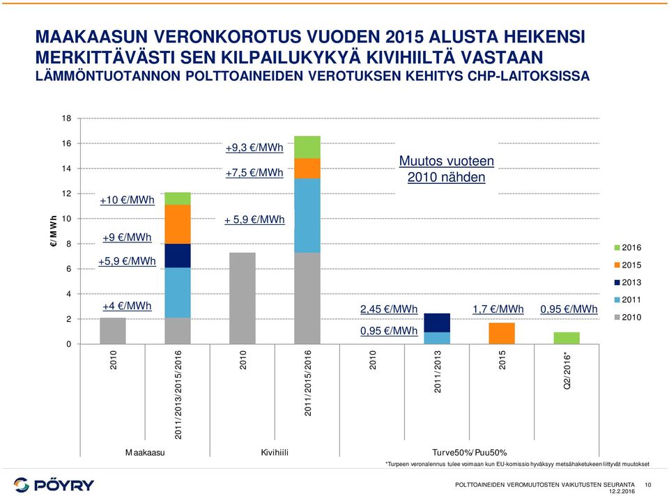 2010 2011/2013/2015/2016 2010 2011/2015/2016 2010 2011/2013 2015 Q2/2016* 2,45 /MWh 1,7 /MWh 0,95 /MWh 0,95 /MWh 2016 2015 2013 2011 2010 Kivihiili