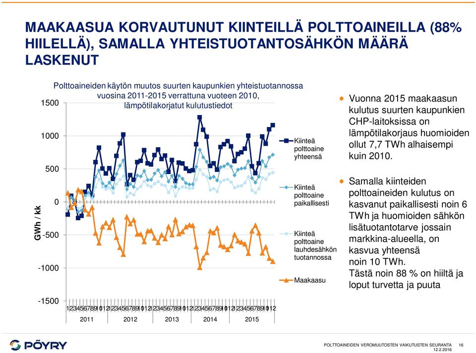 Kiinteä polttoaine yhteensä Kiinteä polttoaine paikallisesti Kiinteä polttoaine lauhdesähkön tuotannossa Vuonna 2015 maakaasun kulutus suurten kaupunkien CHP-laitoksissa on lämpötilakorjaus