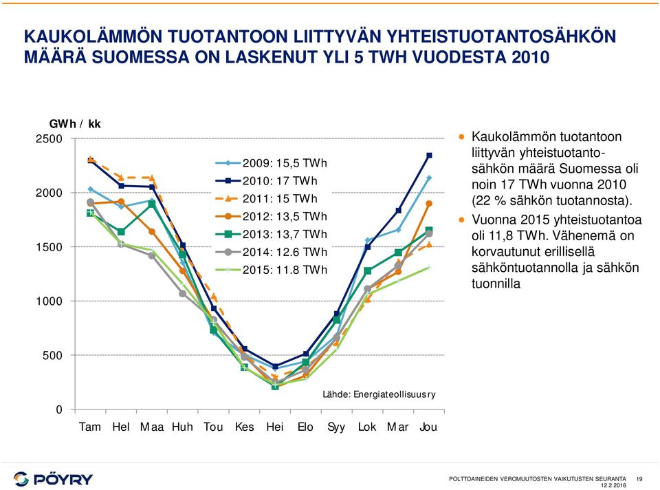 8 TWh Kaukolämmön tuotantoon liittyvän yhteistuotantosähkön määrä Suomessa oli noin 17 TWh vuonna 2010 (22 % sähkön tuotannosta).