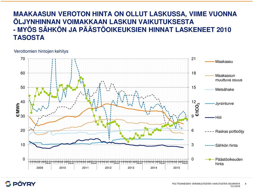 Raskas polttoöljy 10 3 Sähkön hinta 0 1 234 5 678 9 10 11 12 12 3 456 7 89 10 11 12 123 4 567 8 9 10 11 12 123 4 567 8 9 10 11 12 123 4 567 8 9 10