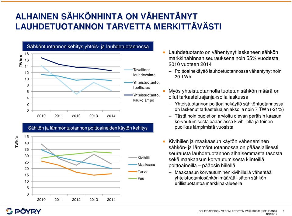 55% vuodesta 2010 vuoteen 2014 Polttoainekäyttö lauhdetuotannossa vähentynyt noin 20 TWh Myös yhteistuotannolla tuotetun sähkön määrä on ollut tarkasteluajanjaksolla laskussa Yhteistuotannon