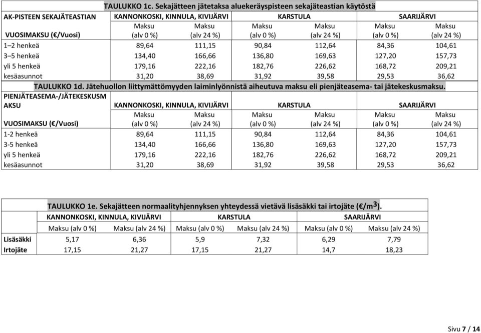 84,36 104,61 3 5 henkeä 134,40 166,66 136,80 169,63 127,20 157,73 yli 5 henkeä 179,16 222,16 182,76 226,62 168,72 209,21 kesäasunnot 31,20 38,69 31,92 39,58 29,53 36,62 TAULUKKO 1d.