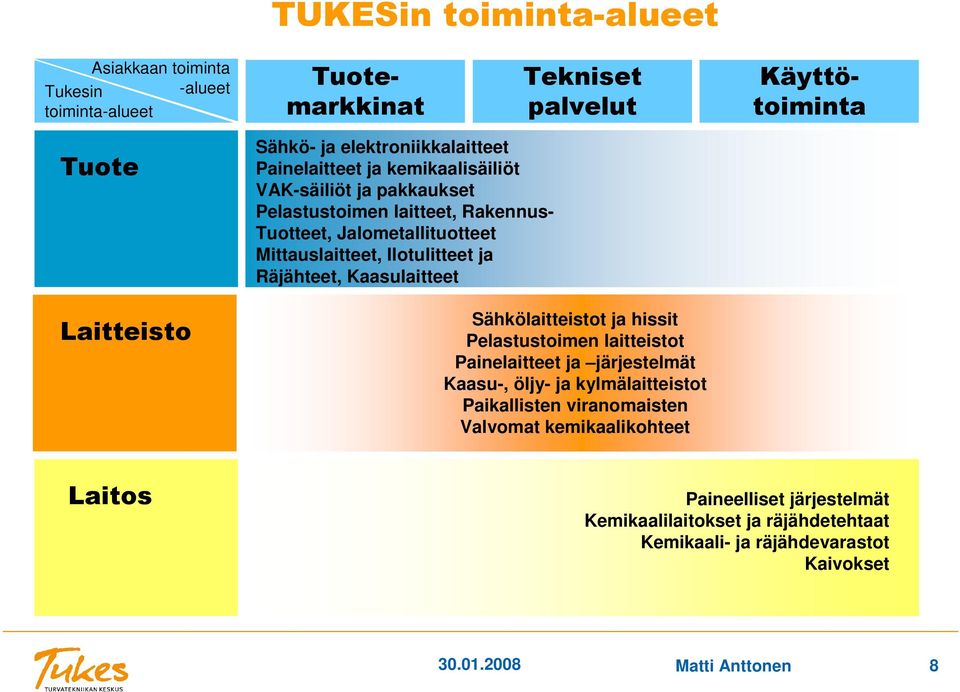 Sähkölaitteistot ja hissit Pelastustoimen laitteistot Painelaitteet ja järjestelmät Kaasu-, öljy- ja kylmälaitteistot Paikallisten