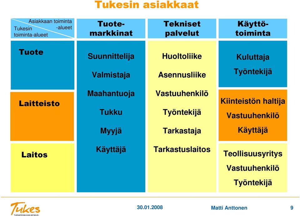 Työntekijä Kiinteistön haltija Vastuuhenkilö Myyjä Tarkastaja Käyttäjä Käyttäjä