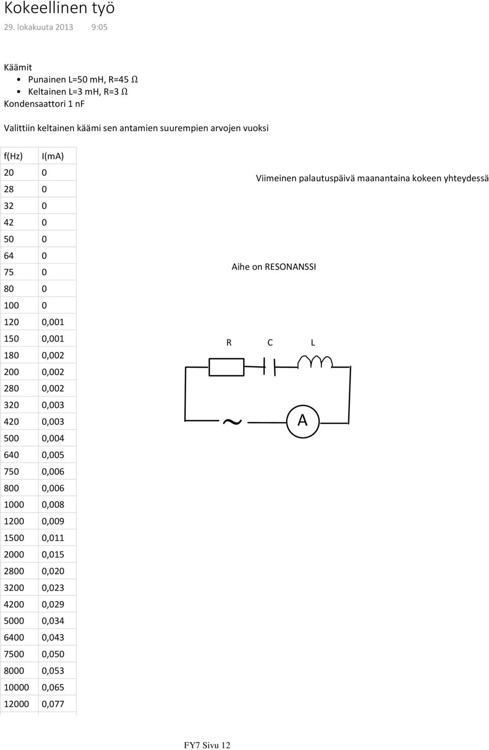 arvojen vuoksi f(hz) I(mA) 20 0 28 0 32 0 42 0 50 0 64 0 75 0 80 0 100 0 120 0,001 150 0,001 180 0,002 200 0,002 280 0,002 320 0,003 420 0,003 500
