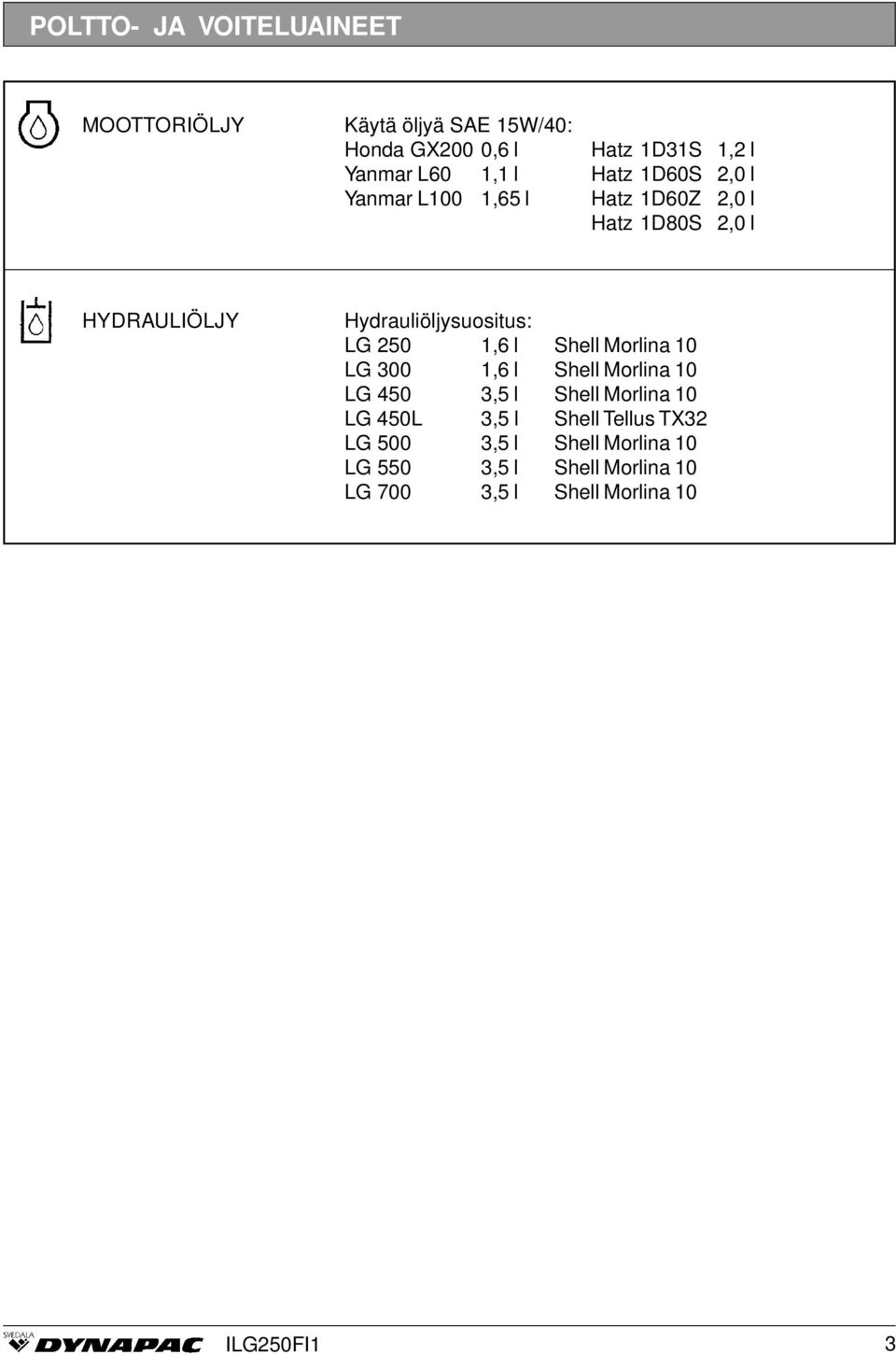 Hydrauliöljysuositus: LG 250 1,6 l Shell Morlina 10 LG 300 1,6 l Shell Morlina 10 LG 450 3,5 l Shell