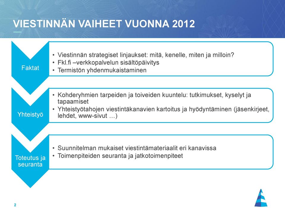 tutkimukset, kyselyt ja tapaamiset Yhteistyötahojen viestintäkanavien kartoitus ja hyödyntäminen (jäsenkirjeet, lehdet,