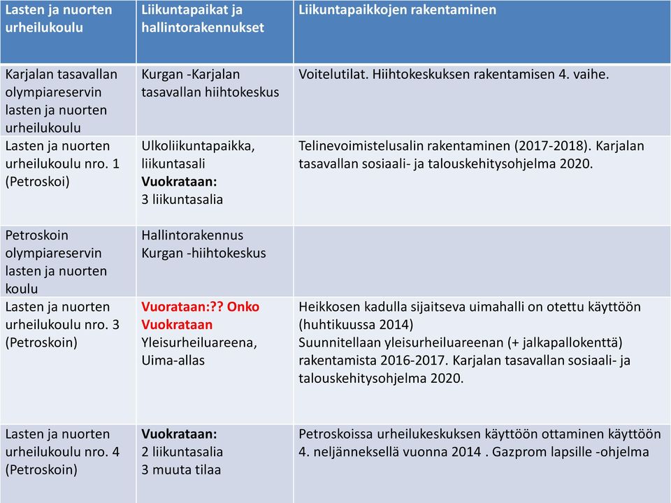 3 (Petroskoin) Kurgan -Karjalan tasavallan hiihtokeskus Ulkoliikuntapaikka, liikuntasali Vuokrataan: 3 liikuntasalia Hallintorakennus Kurgan -hiihtokeskus Vuorataan:?