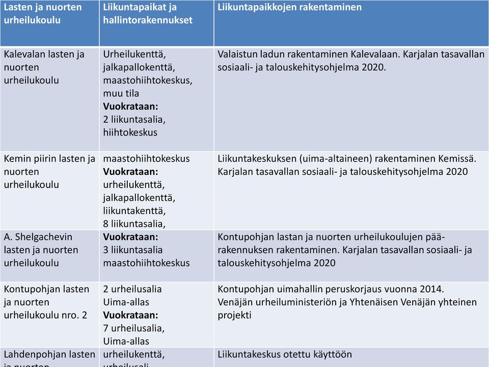 liikuntakenttä, 8 liikuntasalia, Vuokrataan: 3 liikuntasalia maastohiihtokeskus Valaistun ladun rakentaminen Kalevalaan. Karjalan tasavallan sosiaali- ja talouskehitysohjelma.