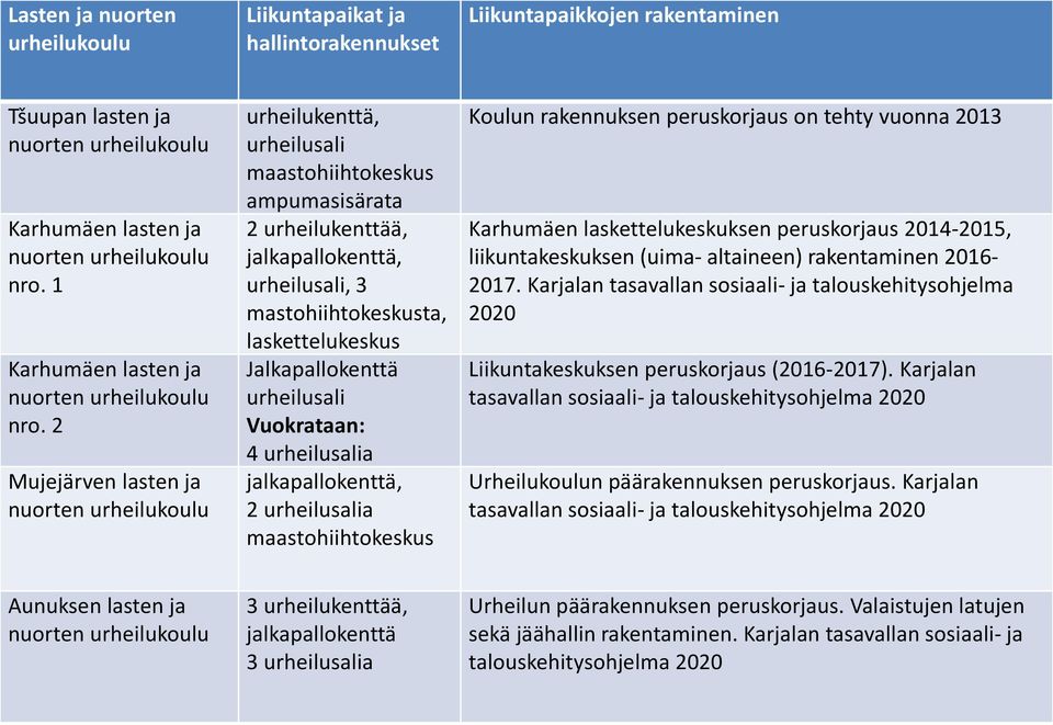 urheilusali Vuokrataan: 4 urheilusalia jalkapallokenttä, 2 urheilusalia maastohiihtokeskus Koulun rakennuksen peruskorjaus on tehty vuonna 2013 Karhumäen laskettelukeskuksen peruskorjaus 2014-2015,