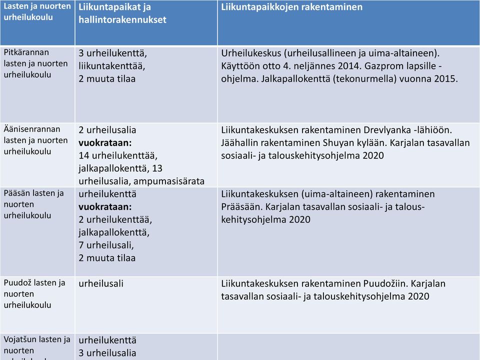 Äänisenrannan lasten ja nuorten Pääsän lasten ja nuorten Puudož lasten ja nuorten 2 urheilusalia vuokrataan: 14 urheilukenttää, jalkapallokenttä, 13 urheilusalia, ampumasisärata urheilukenttä