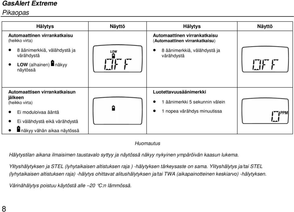 Luotettavuusäänimerkki 1 äänimerkki 5 sekunnin välein 1 nopea värähdys minuutissa Huomautus Hälytystilan aikana ilmaisimen taustavalo syttyy ja näytössä näkyy nykyinen ympäröivän kaasun lukema.