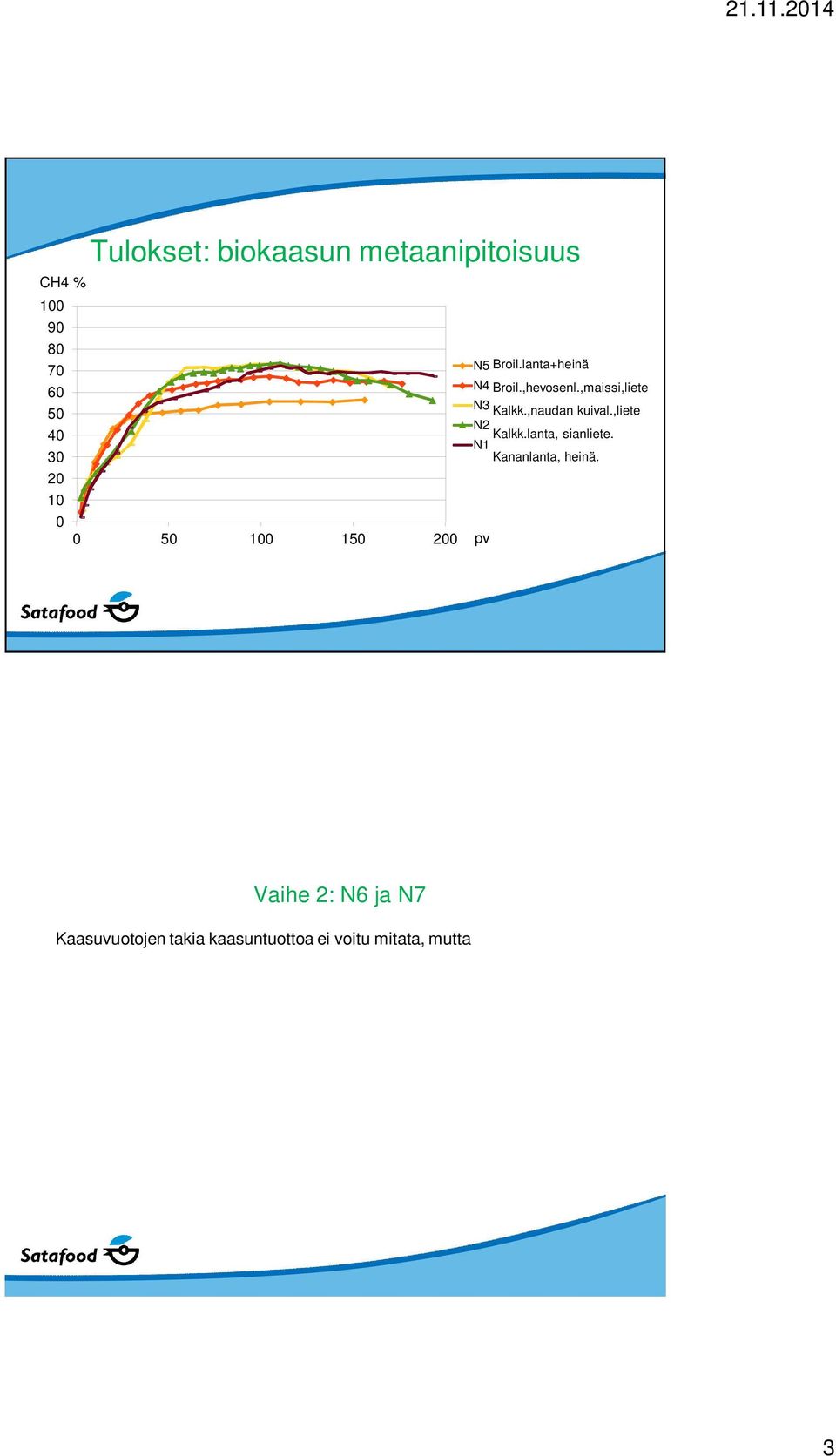 20 10 0 0 50 100 150 200 pv Vaihe 2: N6 ja N7 Kaasuvuotojen takia kaasuntuottoa ei voitu mitata, mutta broilerinlanta + heinä saatiin toimimaan