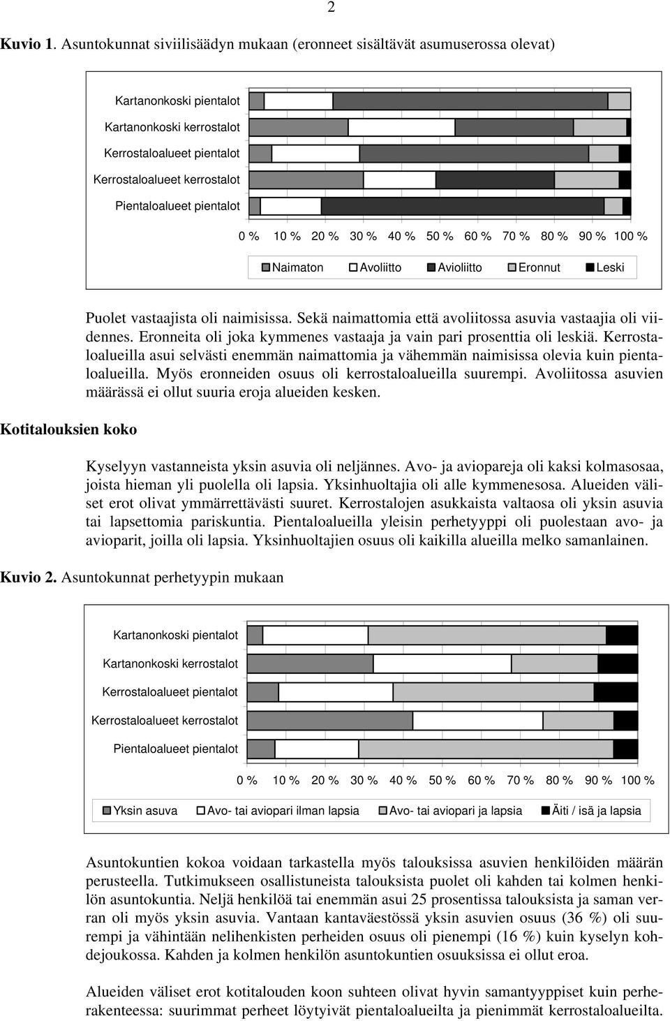 vastaajista oli naimisissa. Sekä naimattomia että avoliitossa asuvia vastaajia oli viidennes. Eronneita oli joka kymmenes vastaaja ja vain pari prosenttia oli leskiä.