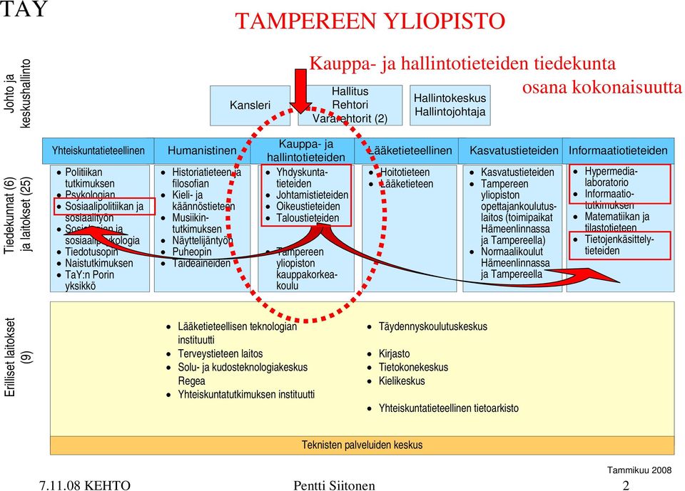 Humanistinen Historiatieteen ja filosofian Kieli- ja käännöstieteen Musiikintutkimuksen Näyttelijäntyön Puheopin Taideaineiden Kauppa- ja hallintotieteiden Yhdyskuntatieteiden Johtamistieteiden