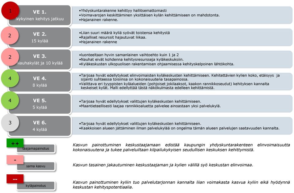 Nauhakylät ja 10 kylää luonteeltaan hyvin samanlainen vaihtoehto kuin 1 ja 2 Nauhat eivät kohdenna kehitysresursseja kyläkeskuksiin.