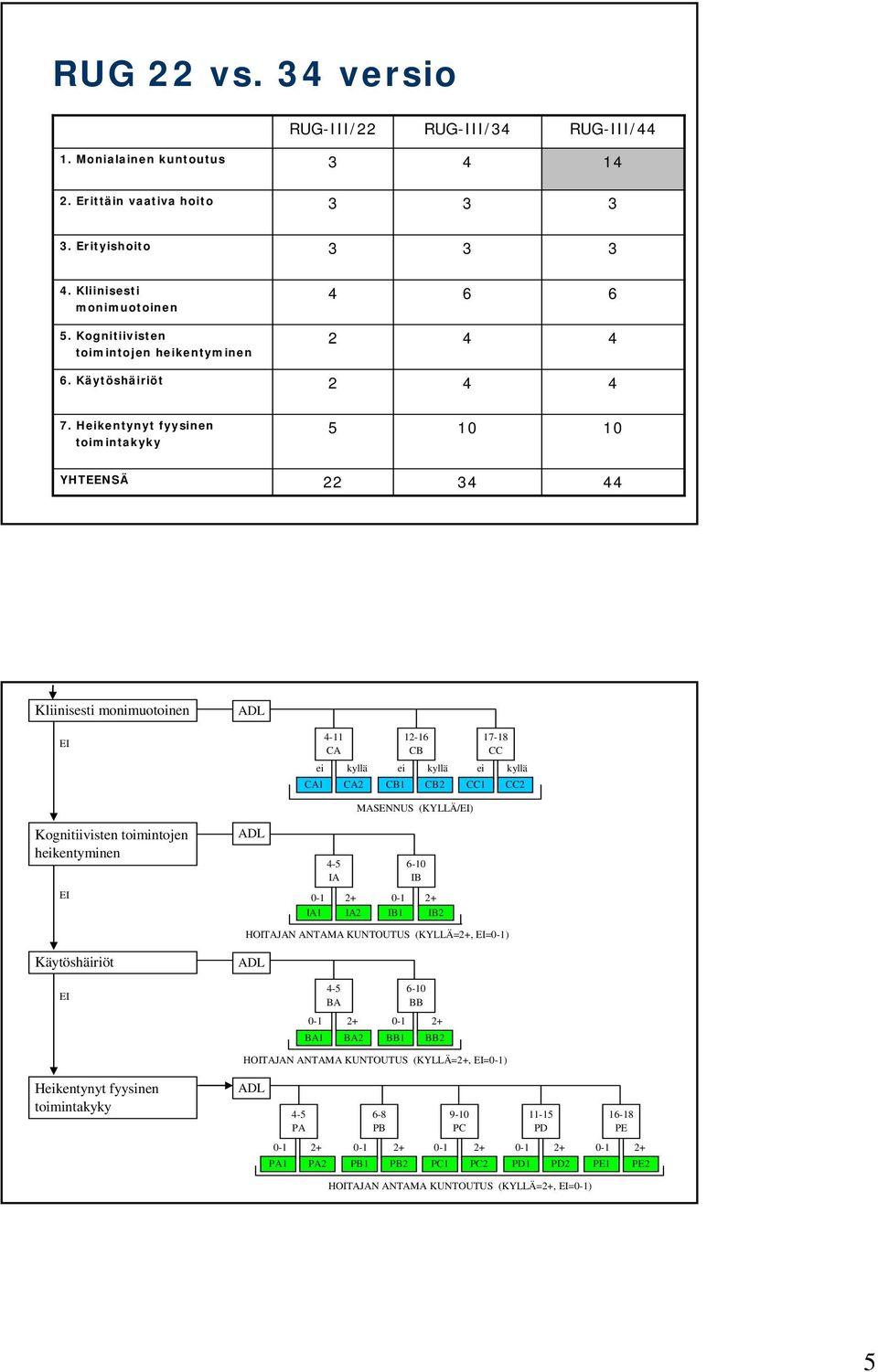 Heikentynyt fyysinen toimintakyky 5 10 10 YHTEENSÄ 22 Kliinisesti monimuotoinen -11 CA 12-16 CB ei kyllä ei kyllä CA1 CA2 CB1 CB2 17-18 CC ei kyllä CC1 CC2 Kognitiivisten toimintojen heikentyminen -5