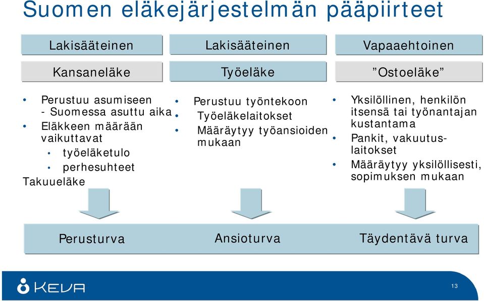 Perustuu työntekoon Työeläkelaitokset Määräytyy työansioiden mukaan Yksilöllinen, henkilön itsensä tai