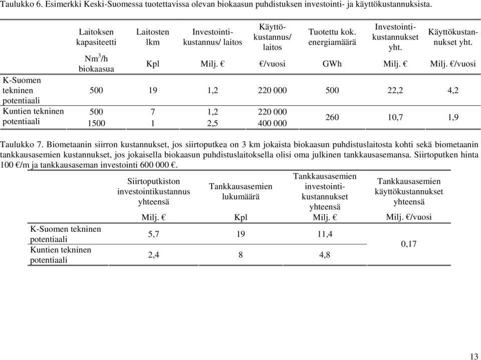 /vuosi GWh Milj. Milj. /vuosi K-Suomen tekninen 500 19 1,2 220 000 500 22,2 4,2 potentiaali Kuntien tekninen 500 7 1,2 220 000 potentiaali 1500 1 2,5 400 000 260 10,7 1,9 Taulukko 7.