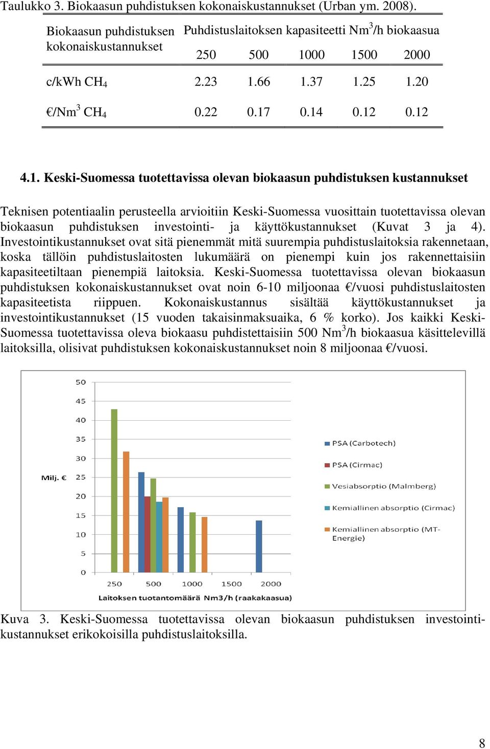 00 1500 2000 c/kwh CH 4 2.23 1.66 1.37 1.25 1.20 /Nm 3 CH 4 0.22 0.17 0.14 0.12 0.12 4.1. Keski-Suomessa tuotettavissa olevan biokaasun puhdistuksen kustannukset Teknisen potentiaalin perusteella