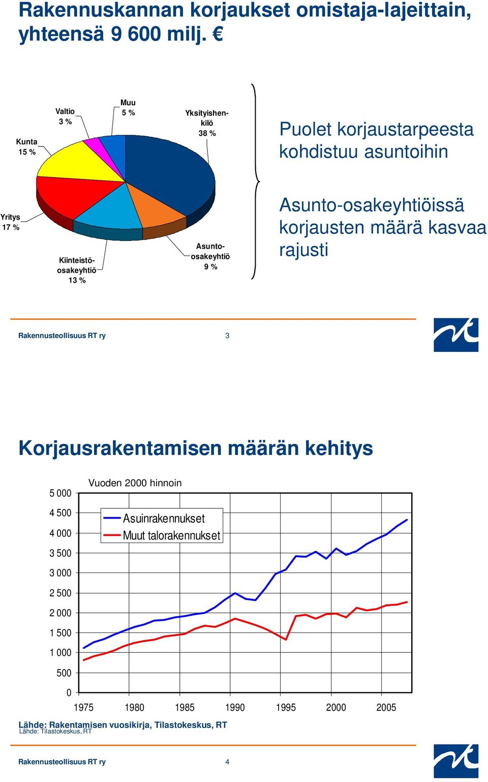 Asuntoosakeyhtiö 9 % Asunto-osakeyhtiöissä korjausten määrä kasvaa rajusti Rakennusteollisuus RT ry 3 Korjausrakentamisen määrän kehitys 5 000 4 500