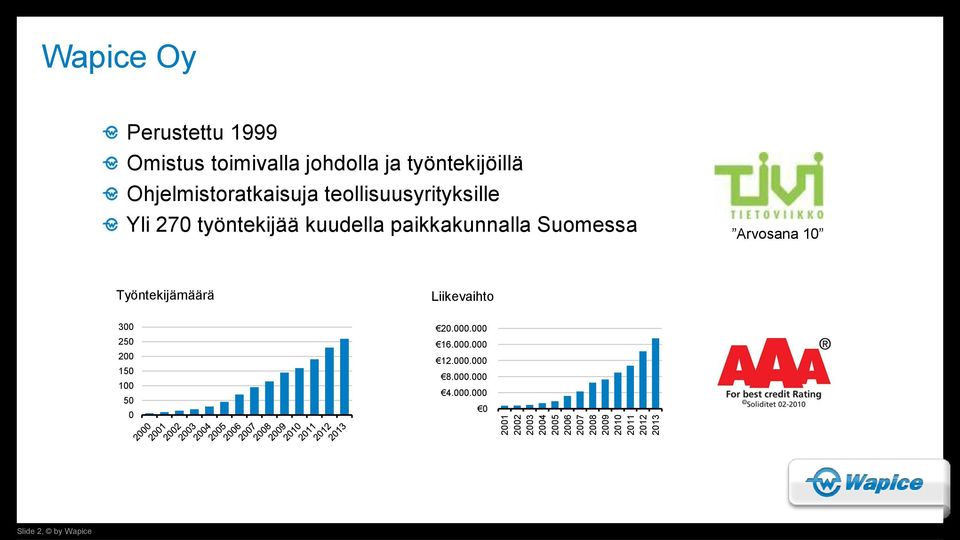 270 työntekijää kuudella paikkakunnalla Suomessa Arvosana 10 Työntekijämäärä Liikevaihto 300